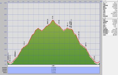 標高差グラフ.jpg (387.79 KiB) 閲覧された回数 11666 回 標高差グラフ(別山)