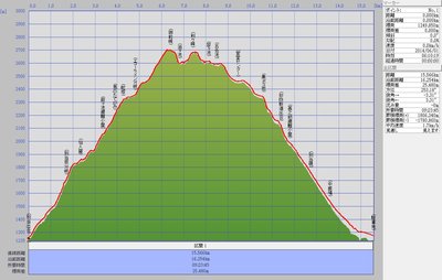 標高差グラフ.jpg (424.48 KiB) 閲覧された回数 11661 回 標高差グラフ