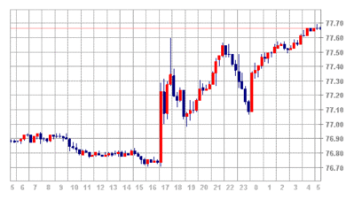 0201L15m1d.gif (14.86 KiB) 閲覧された回数 9347 回 今朝のUSD/JPY