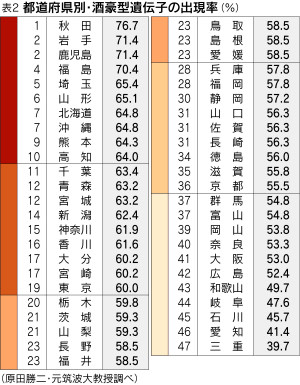 東海地方は総じて酒は飲めないDNAが多いようです